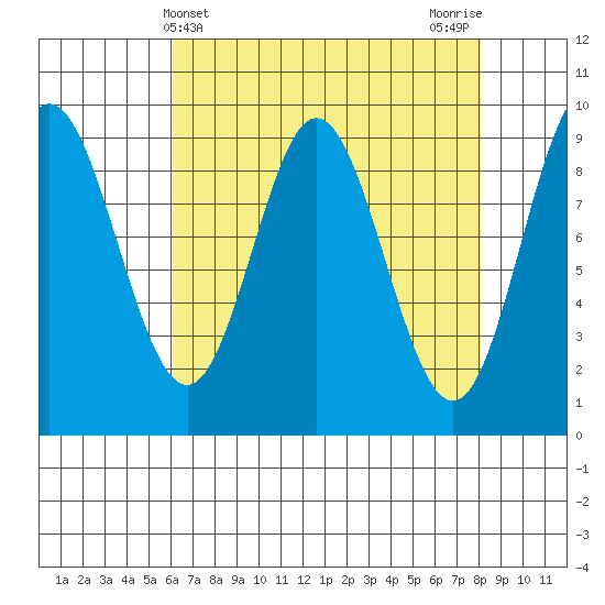 Elbow Passage tide chart for Thursday, April 10, 2025
