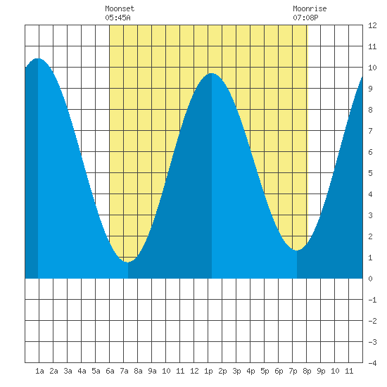 Elbow Passage tide chart for Friday, April 11, 2025