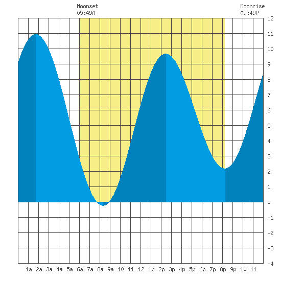 Elbow Passage tide chart for Sunday, April 13, 2025