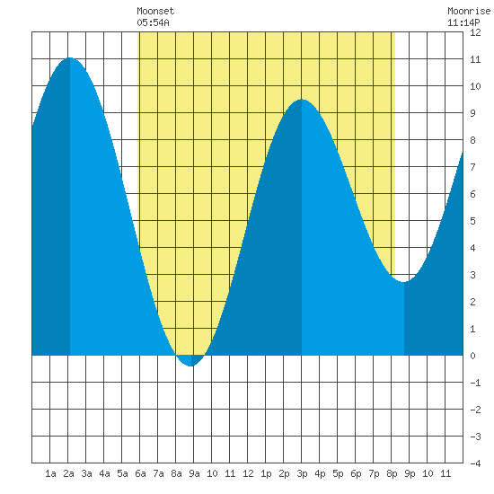 Elbow Passage tide chart for Monday, April 14, 2025
