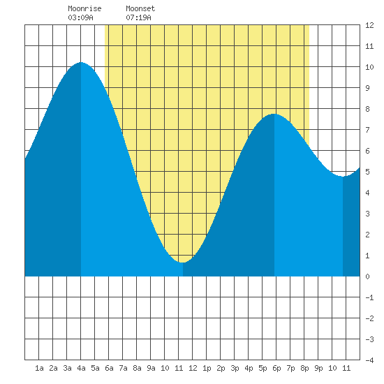 Elbow Passage tide chart for Friday, April 18, 2025