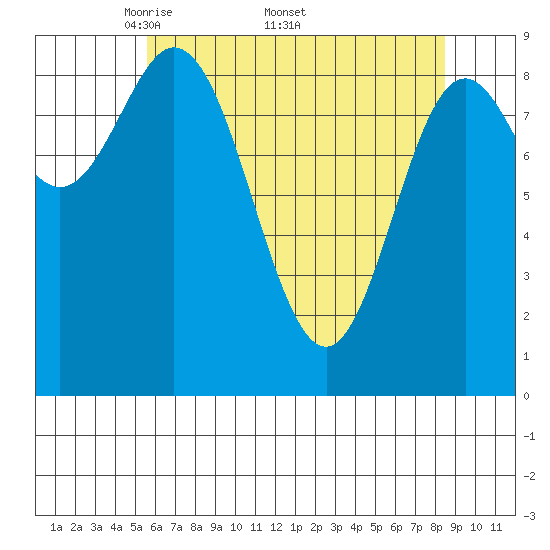 Elbow Passage tide chart for Monday, April 21, 2025