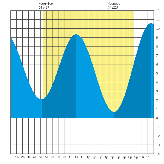 Elbow Passage tide chart for Thursday, April 24, 2025