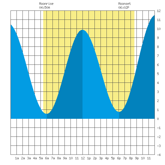 Elbow Passage tide chart for Friday, April 25, 2025