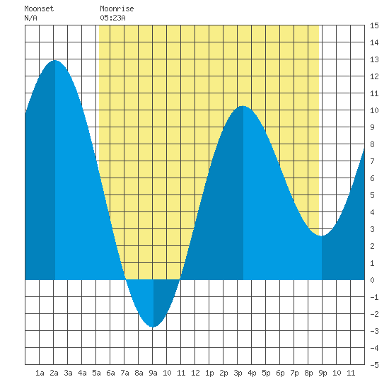 Elbow Passage tide chart for Tuesday, April 29, 2025