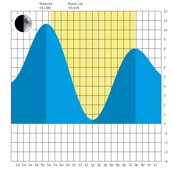 Elbow Passage tide chart for Friday, April 4, 2025