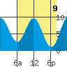Elbow Passage tide chart for Wednesday, April 9, 2025