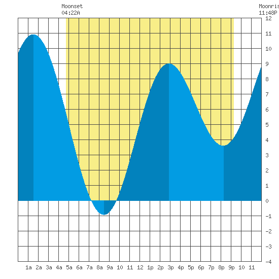 Elbow Passage tide chart for Tuesday, May 13, 2025
