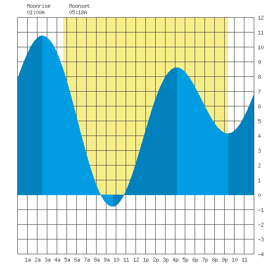 Elbow Passage tide chart for Thursday, May 15, 2025