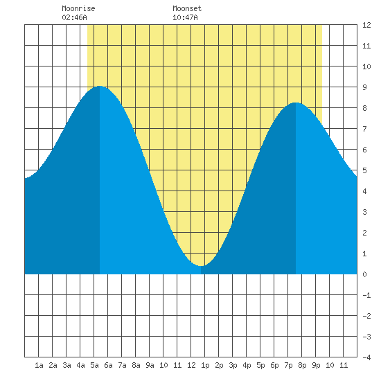 Elbow Passage tide chart for Monday, May 19, 2025