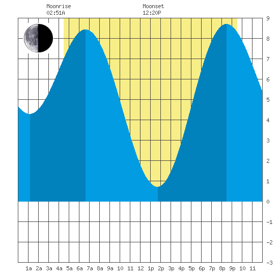 Elbow Passage tide chart for Tuesday, May 20, 2025