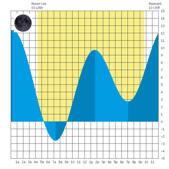 Elbow Passage tide chart for Monday, May 26, 2025