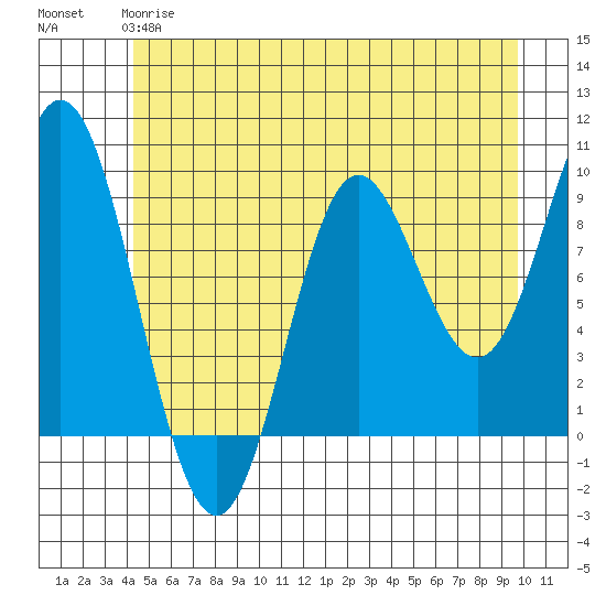 Elbow Passage tide chart for Tuesday, May 27, 2025
