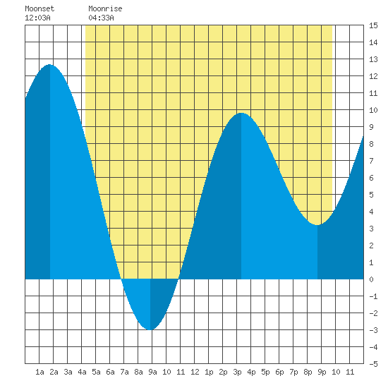 Elbow Passage tide chart for Wednesday, May 28, 2025