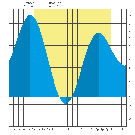 Elbow Passage tide chart for Friday, May 2, 2025