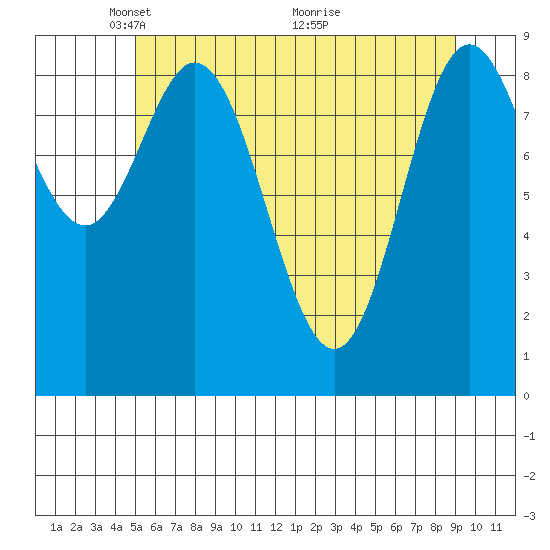 Elbow Passage tide chart for Monday, May 5, 2025