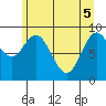 Elbow Passage tide chart for Monday, May 5, 2025