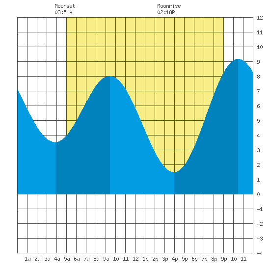 Elbow Passage tide chart for Tuesday, May 6, 2025