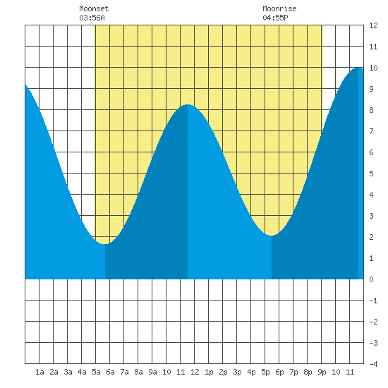Elbow Passage tide chart for Thursday, May 8, 2025