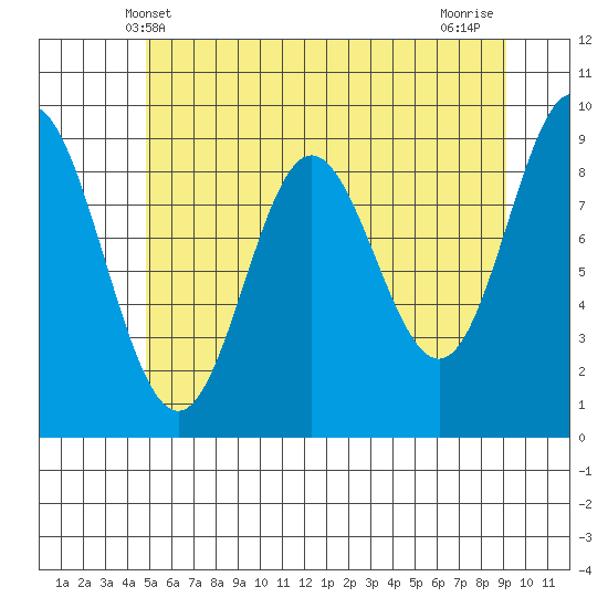 Elbow Passage tide chart for Friday, May 9, 2025