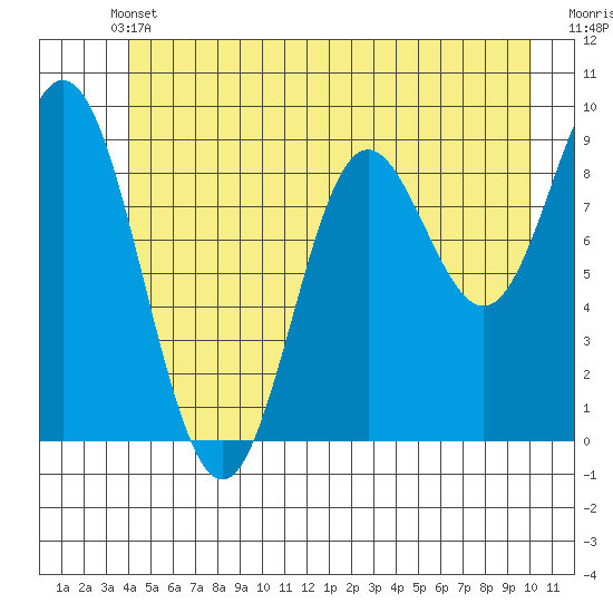 Elbow Passage tide chart for Wednesday, June 11, 2025