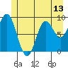 Elbow Passage tide chart for Friday, June 13, 2025