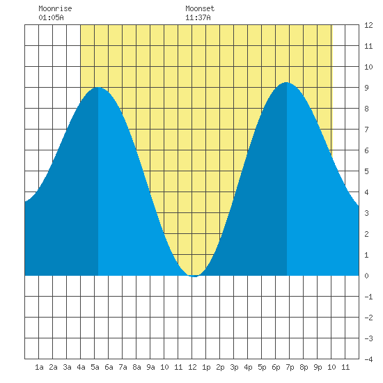 Elbow Passage tide chart for Tuesday, June 17, 2025