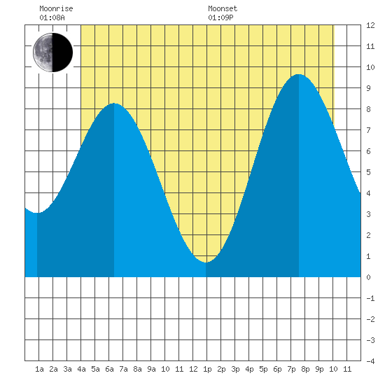 Elbow Passage tide chart for Wednesday, June 18, 2025