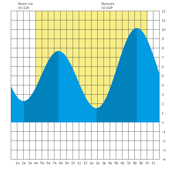 Elbow Passage tide chart for Thursday, June 19, 2025