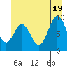 Elbow Passage tide chart for Thursday, June 19, 2025