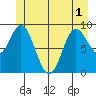 Elbow Passage tide chart for Sunday, June 1, 2025