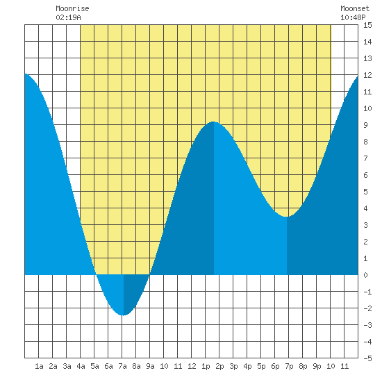Elbow Passage tide chart for Tuesday, June 24, 2025