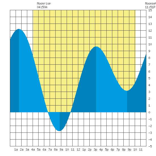 Elbow Passage tide chart for Thursday, June 26, 2025