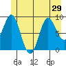 Elbow Passage tide chart for Sunday, June 29, 2025