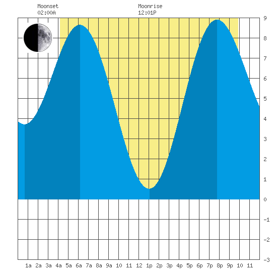 Elbow Passage tide chart for Monday, June 2, 2025