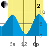 Elbow Passage tide chart for Monday, June 2, 2025