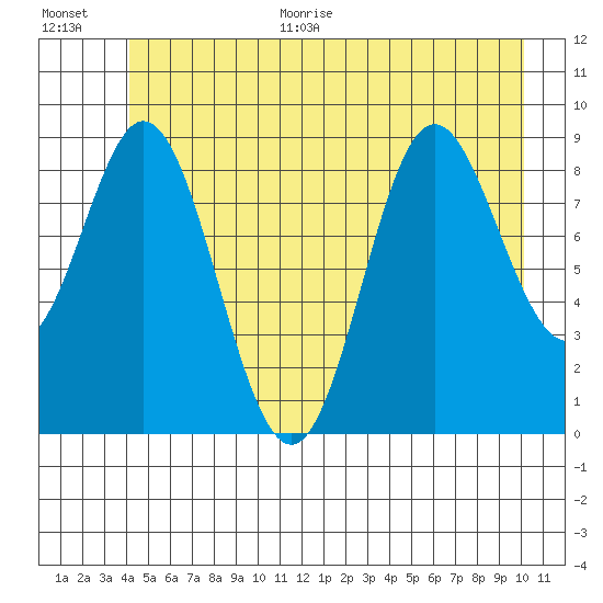 Elbow Passage tide chart for Monday, June 30, 2025