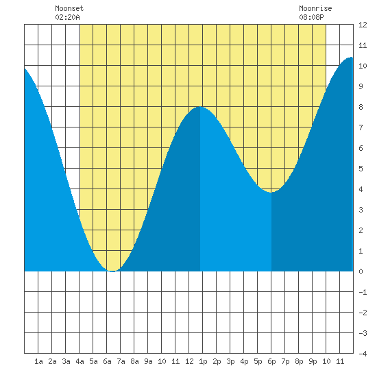 Elbow Passage tide chart for Sunday, June 8, 2025