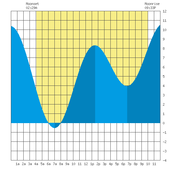 Elbow Passage tide chart for Monday, June 9, 2025