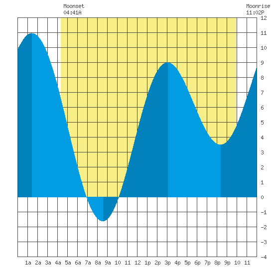 Elbow Passage tide chart for Friday, July 11, 2025