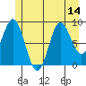 Elbow Passage tide chart for Monday, July 14, 2025