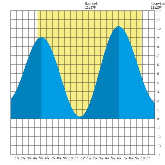 Elbow Passage tide chart for Wednesday, July 16, 2025