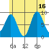 Elbow Passage tide chart for Wednesday, July 16, 2025