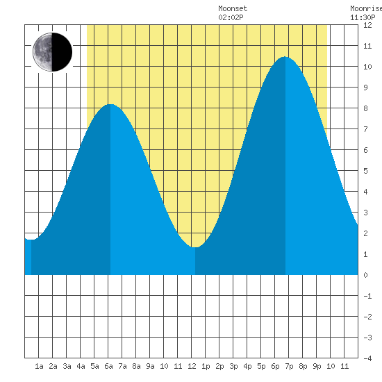 Elbow Passage tide chart for Thursday, July 17, 2025