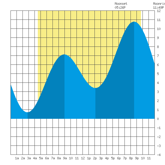 Elbow Passage tide chart for Saturday, July 19, 2025