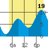 Elbow Passage tide chart for Saturday, July 19, 2025