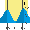 Elbow Passage tide chart for Tuesday, July 1, 2025