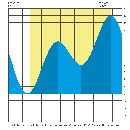 Elbow Passage tide chart for Sunday, July 20, 2025
