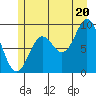 Elbow Passage tide chart for Sunday, July 20, 2025