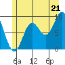 Elbow Passage tide chart for Monday, July 21, 2025